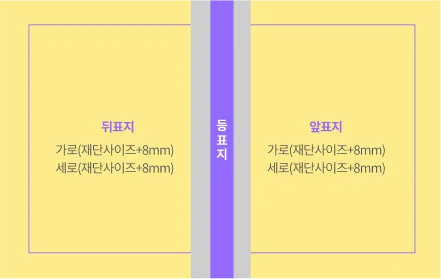 뒤표지 가로 (재단사이즈 +8mm) 세로 (재단 사이즈 +8mm) / 등표지 / 앞표지 가로(재단 사이즈 +8mm) 세로 (재단 사이즈 +8mm)